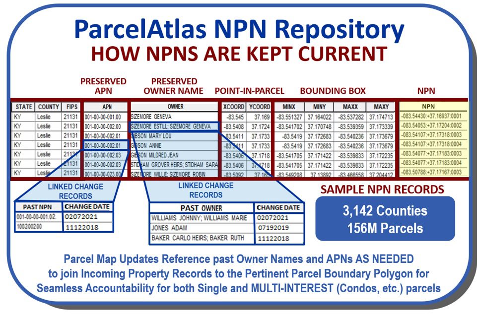 ParcelAtlas NPN Repository table