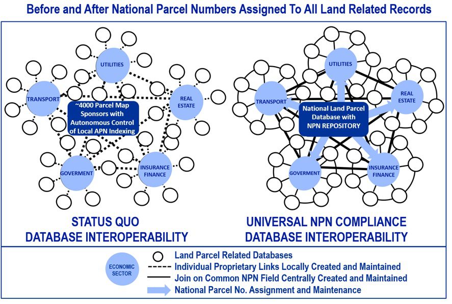 Before and after national parcel numbers assigned to all land related records